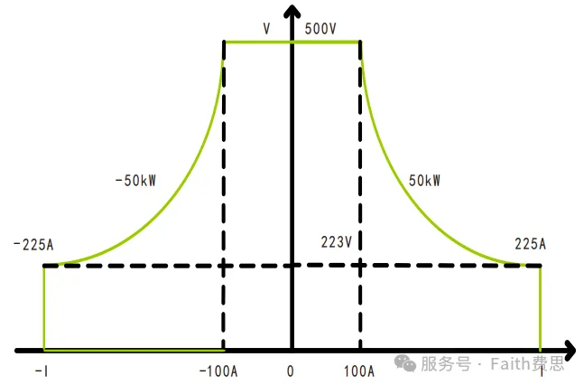 FTB7000系列產品具有雙象限工作特性