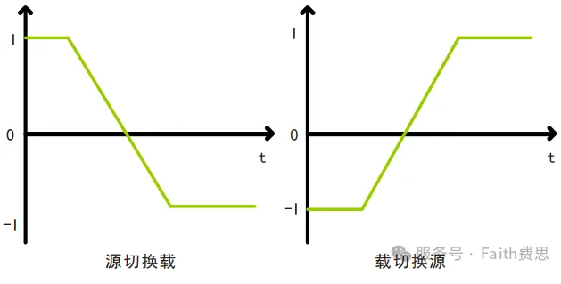 FTB7000自動源載功能