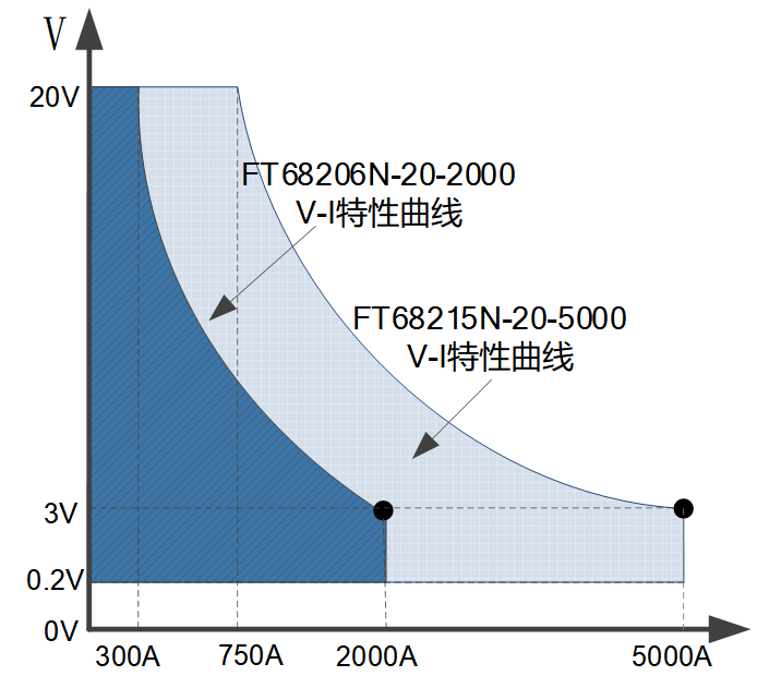 費思N系列電子負載曲線特性